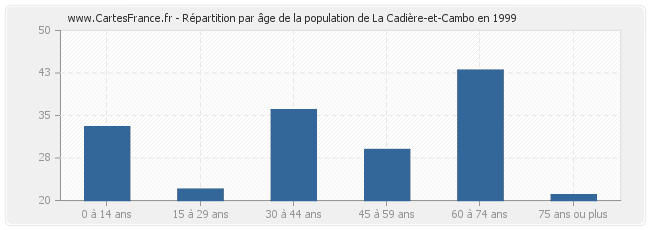 Répartition par âge de la population de La Cadière-et-Cambo en 1999